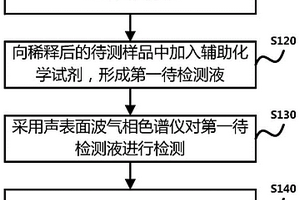 毒品测定方法