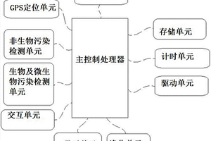 室内环境污染监测及净化处理装置系统