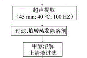 从铁包金中制备萘吡喃酮粗提物的机械化学提取方法