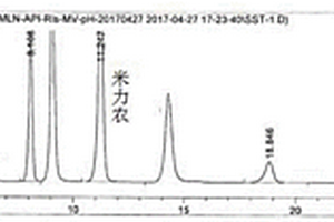 高效液相法测定米力农中基因毒性杂质的方法