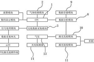 基于TDLAS技术的甲烷泄露监测系统