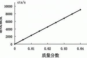 准确高效、灵敏稳定的天然微合金铁粉中铜元素含量的测定方法