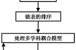 多学科设计优化学科解耦方法