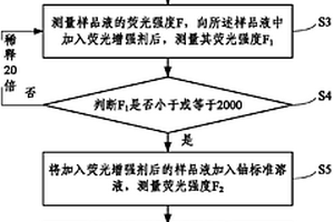 自由铀含量的测试方法