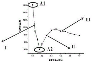 聚丙烯酰胺网络结构含量的测定方法