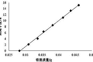 两性离子磺化酚醛树脂阳离子度的测定方法