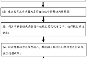 基于自组织的模糊小脑模型神经网络学习的开关柜设备故障预测方法