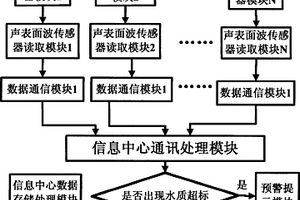 水质污染网络监测装置