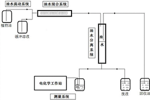 在水相介质中植物油氧化诱导时间的测量方法