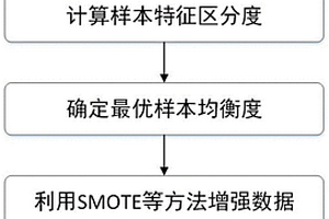 不均衡数据下最优化学习样本合成算法选择及参数确定方法