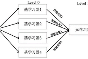 水质多参数的光谱数据Stacking融合模型及水质多参数测量方法