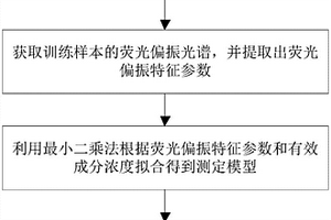 基于偏振光谱和最小二乘法的中药材质量测定方法