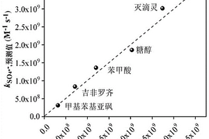 预测硫酸根自由基对有机物氧化能力的方法