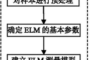 基于极限学习机的工业污水COD在线软测量方法