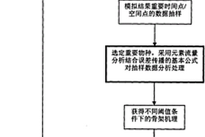 详细燃烧化学反应机理骨架简化的方法