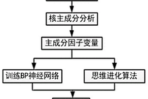 融合KPCA和思维优化BP神经网络的用水总量预测方法