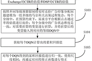 基于强化学习的实时竞价广告资源分配方法