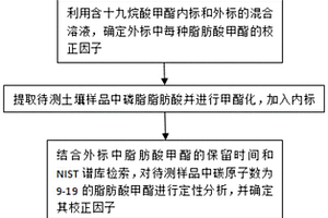 测定土壤脂肪酸甲酯的定量方法及其应用