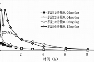 大鼠口服草乌甲素片药代动力学测定方法