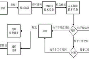 化学品异常使用状态的报警装置