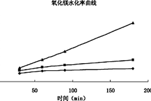 电工钢专用氧化镁水化率曲线测定方法