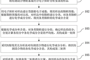 定量测定物理混合物的组成及其含量的方法、装置和系统