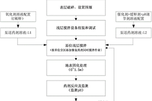 污染土壤及地下水双液浅层搅拌原位化学氧化修复方法