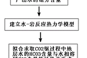 预测CO2驱油藏无机结垢趋势的方法