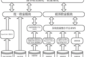 数字图书馆资源统一检索系统