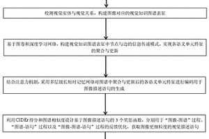 基于视觉描述语句的图像检索方法