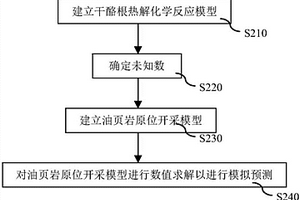 针对流体加热油页岩原位开采的模拟预测方法