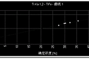 溶解-熔融法制样-X射线荧光光谱法测定钛铁中钛、硅、锰、磷、铝、铜含量的方法