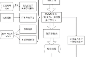 面向植物叶片的多样化图像检索的自适应的鲁棒CMVM特征降维与抽取方法