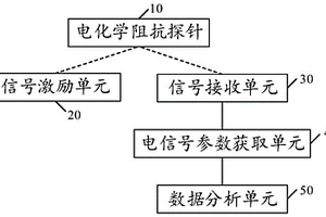 金属材料腐蚀监测系统和方法