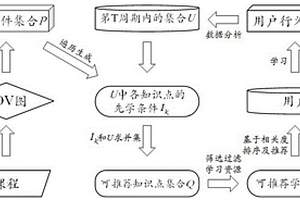 基于全息拓扑的个性化学习资源快速推荐方法