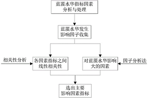 基于GA-Elman网络的蓝藻水华预测方法