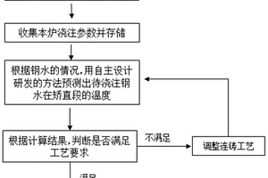 连铸方坯的矫直段温度预测方法