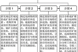 铁铀型铀矿异常叠合预测方法