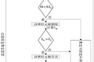 基于受限玻尔兹曼机的自组织BP神经网络出水总磷预测方法