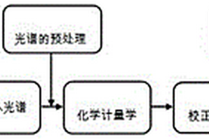 基于近红外光谱技术的奶粉测定方法及系统