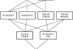 机动车蒸发排放运行损失VOCs排放因子测量方法