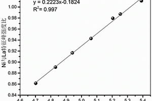 利用WDXRF测定LaNi<Sub>x</Sub>合金中Ni/La原子比的方法