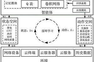 基于强化学习的云服务高可用决策方法