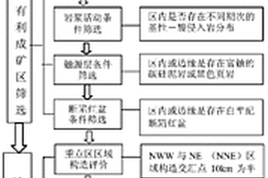 花岗岩型铀矿田远景区综合预测方法