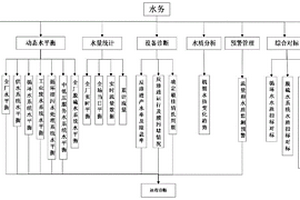 火电厂智慧水务在线监测、控制与管理系统