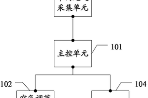 车内环境监测系统