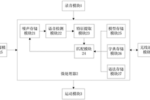 具有智能化学习能力的机器人