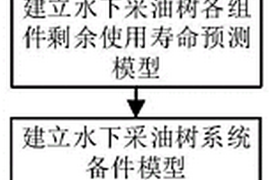 基于剩余使用寿命预测的水下采油树系统视情维修方法及系统