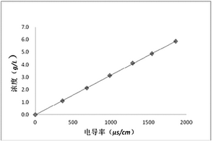 氧化石墨烯溶液浓度的测定方法和装置