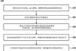 化学机械抛光设备和方法